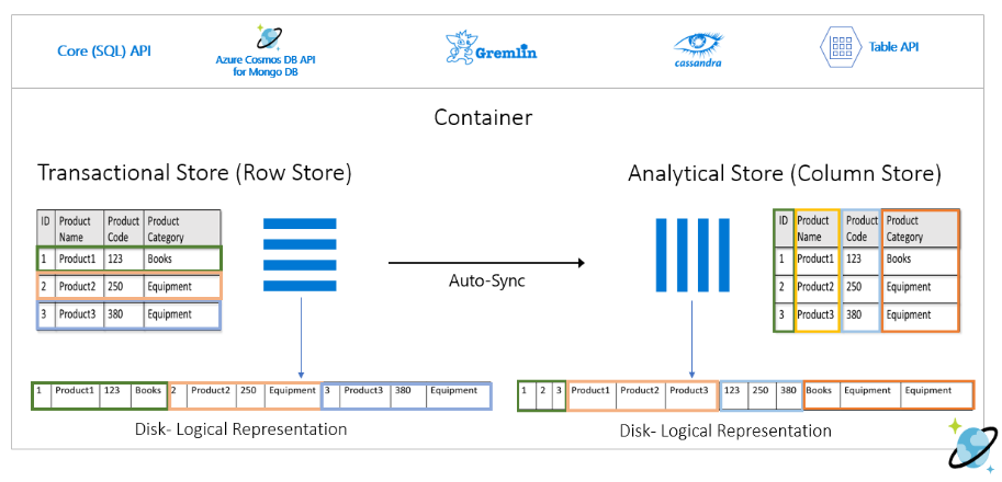 Synapse Data Stores